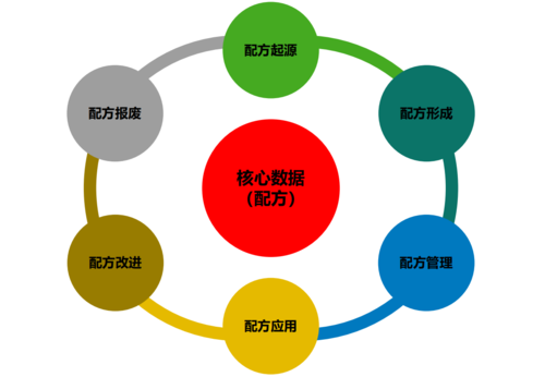plm,pdm,思普,三品,宇昔,实验,化工,流程,配方管理