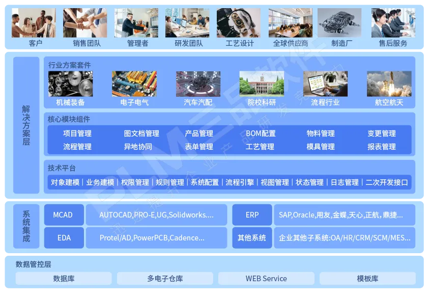 plm,pdm,三品,思普,宇昔,生命周期,图文档,图纸